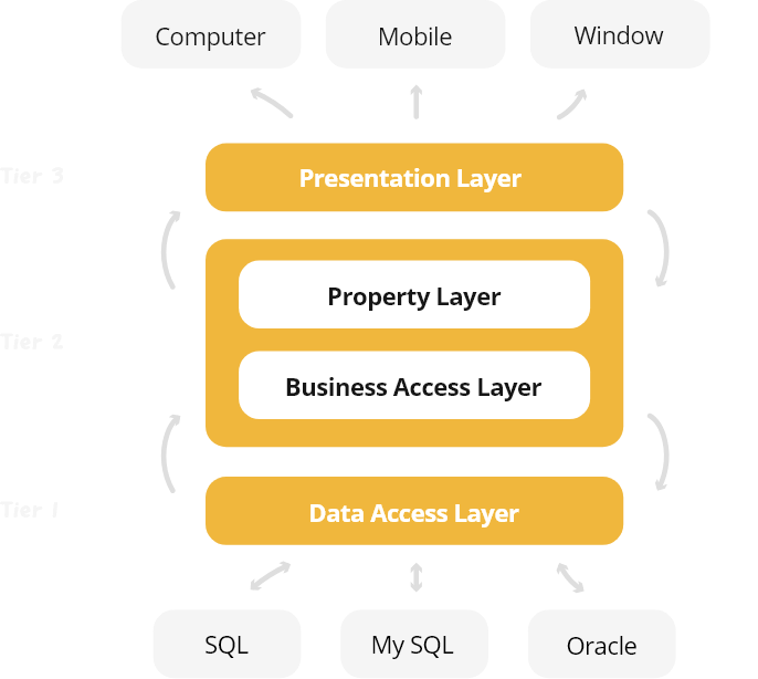 Customary Business Software Are A Gigantic Stone Complex And Complicated To Sustain